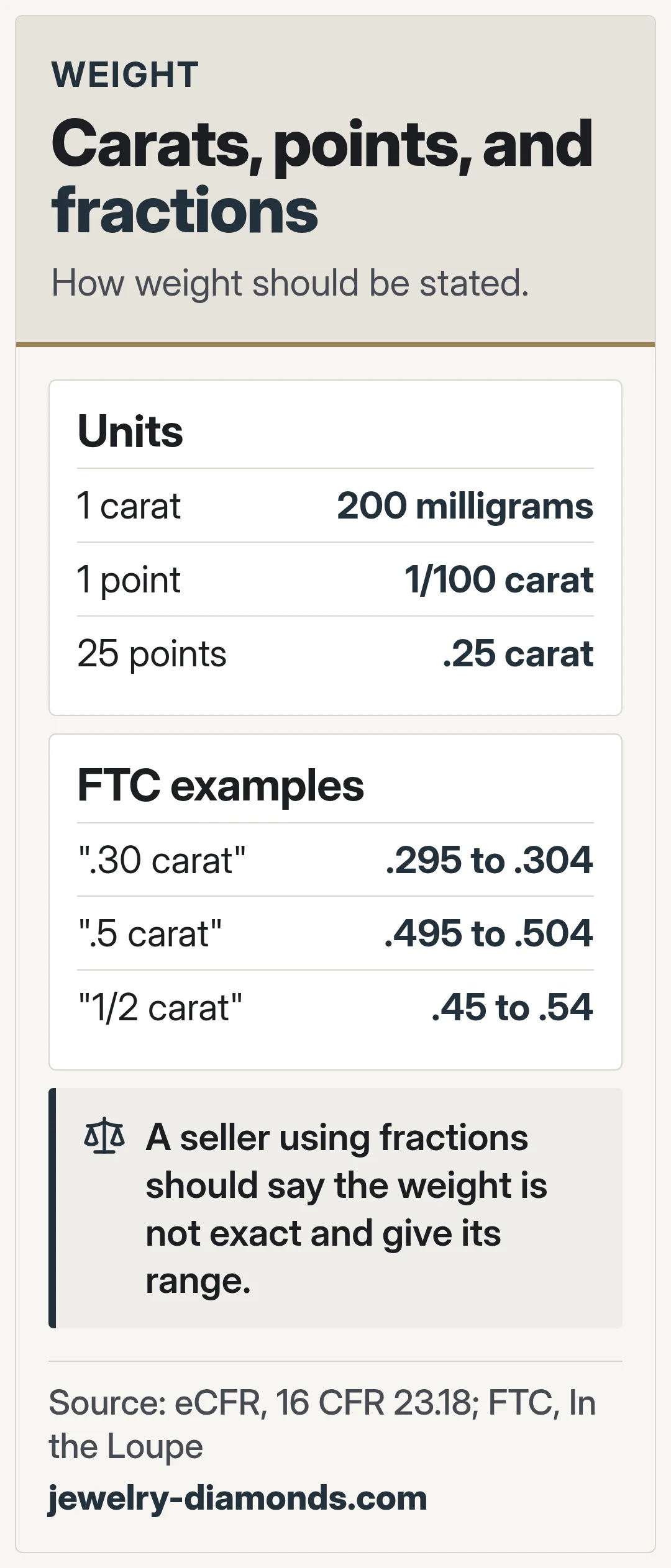 Carats, points, and fractions. How weight should be stated.